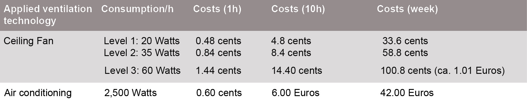 What Is Cheaper A Ceiling Fan Or Air Conditioning